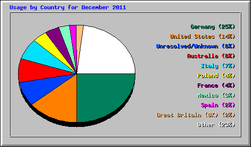 Usage by Country for December 2011
