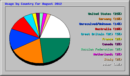Usage by Country for August 2012