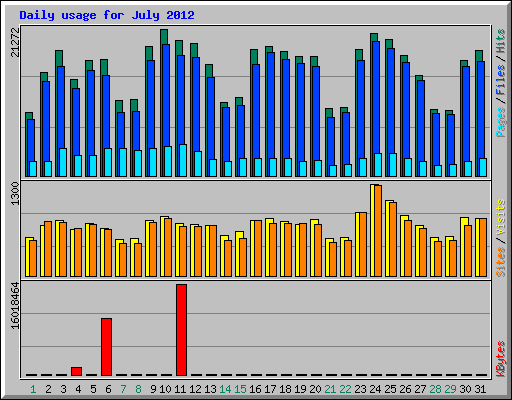 Daily usage for July 2012
