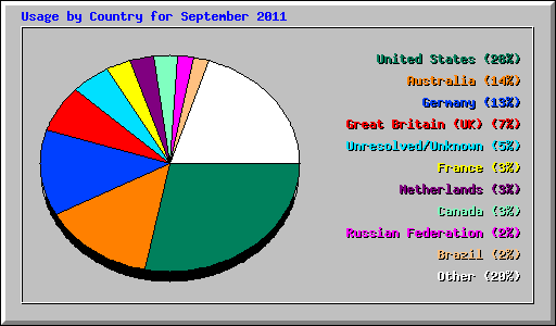 Usage by Country for September 2011