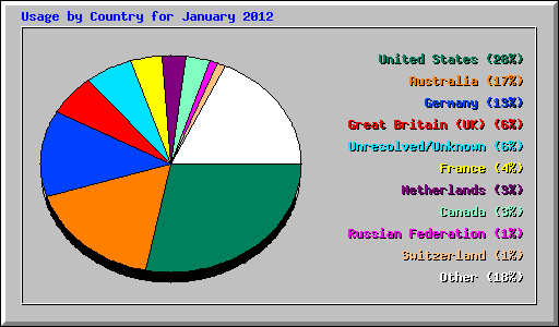 Usage by Country for January 2012