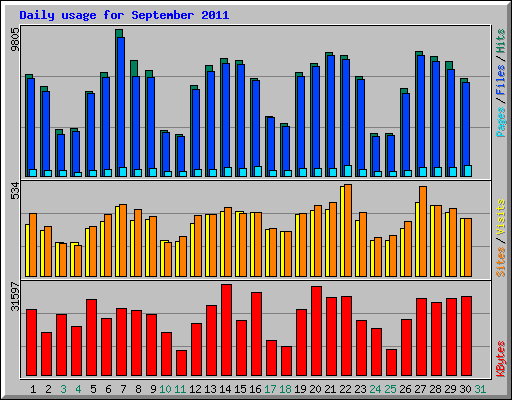Daily usage for September 2011