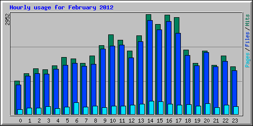 Hourly usage for February 2012